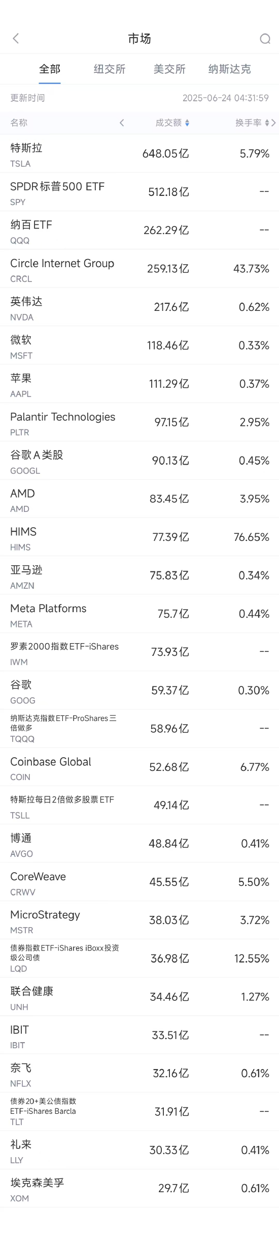 配资炒股开户网 6月24日美股成交额前20：AMD包揽亚马逊CPU热销榜前11名