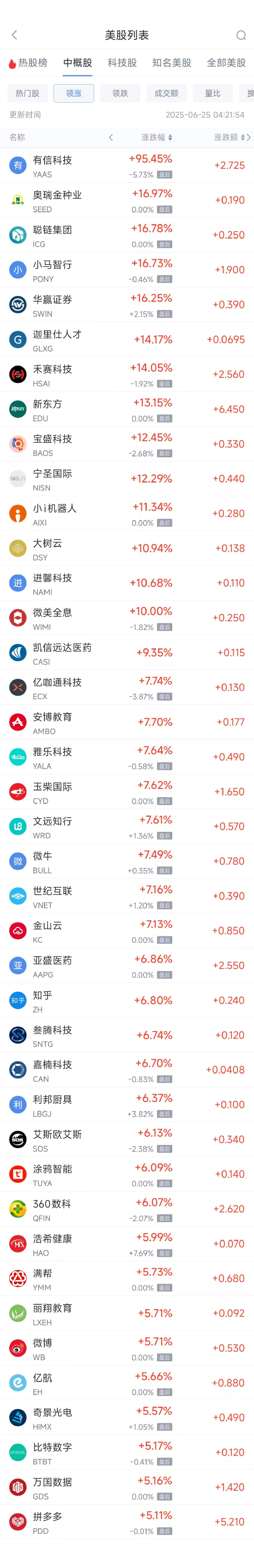 配资盘股票配资网 周二热门中概股普涨 拼多多涨5.11%，新东方涨13.16%
